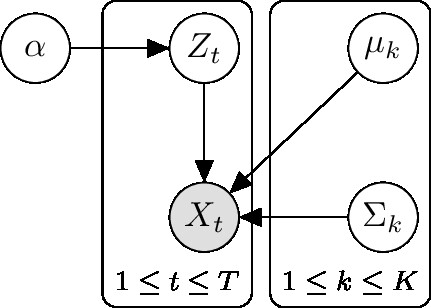 plate diagram of a GMM