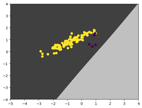 uninformative decision boundary