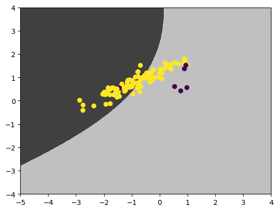 uninformative rescaled decision boundary